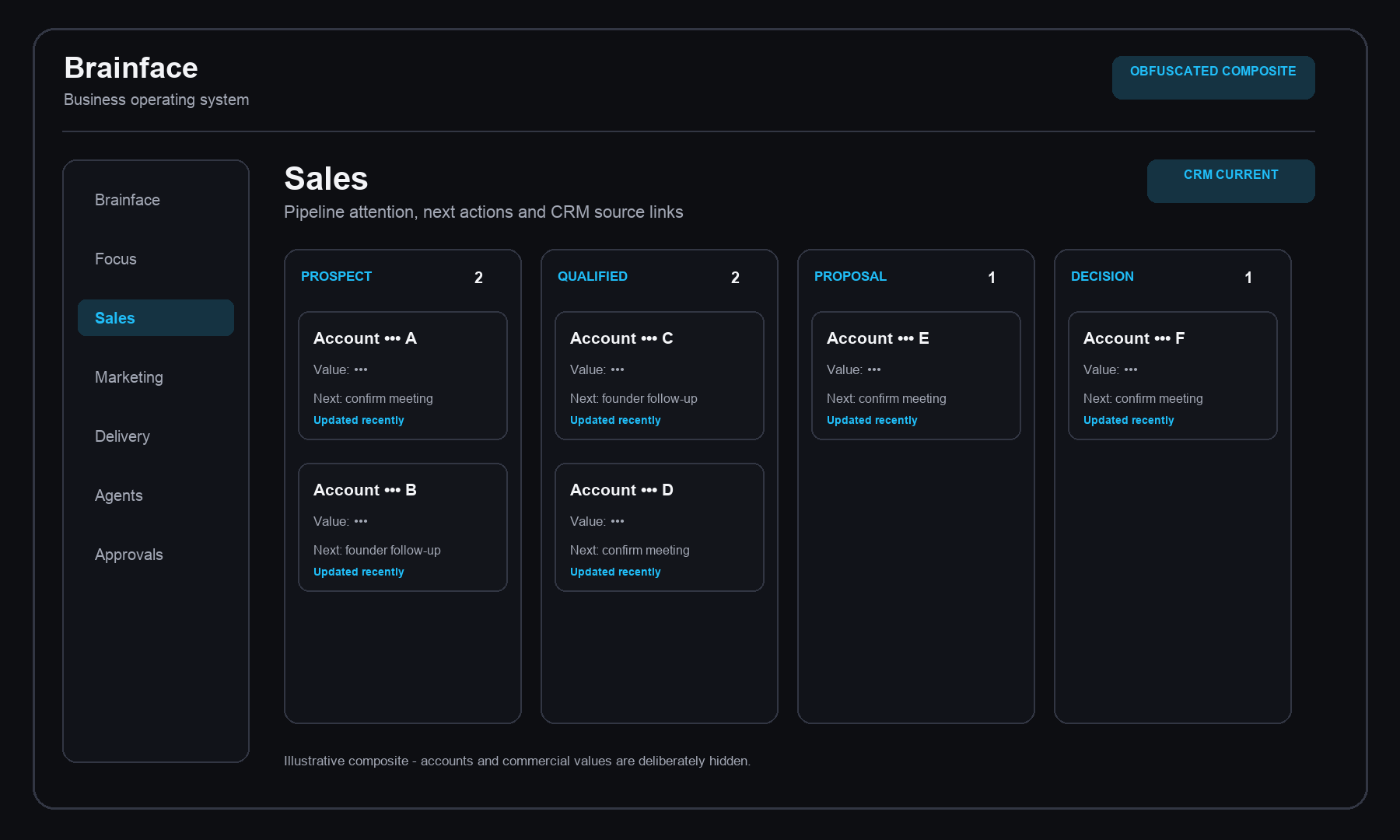 Obfuscated Brainface sales pipeline view with masked accounts, commercial values, stages and next actions